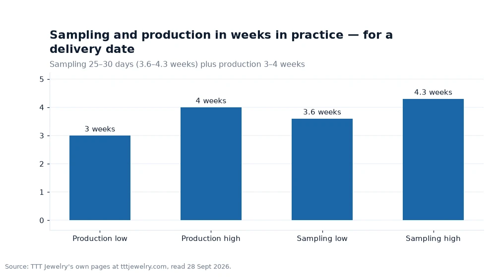 Bar chart: Sampling and production in weeks in practice — for a delivery date